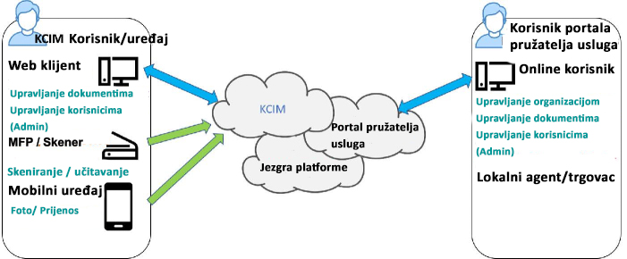 KCIM - DSM u cloudu